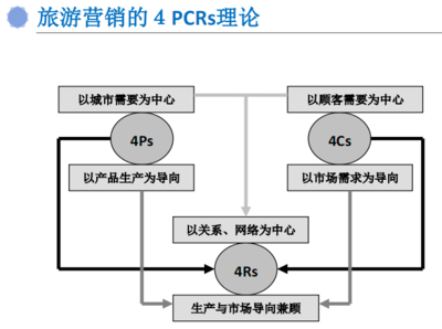 互聯(lián)網(wǎng)時(shí)代旅行產(chǎn)品營(yíng)銷策劃與品牌定位策略